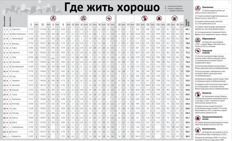 комфортность городов, рейтинг городов Украины