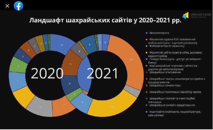 мошенничество, мошенники, сайты, фейковые сайты, фишинг, статистика, инфографика