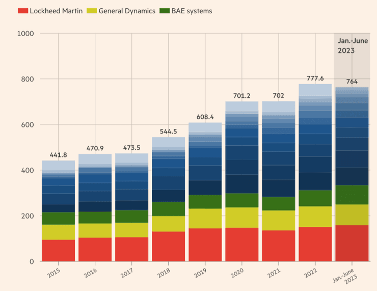 Объемы заказов оружейных компаний