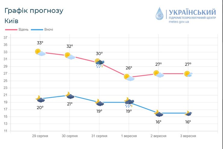 Прогноз погоды