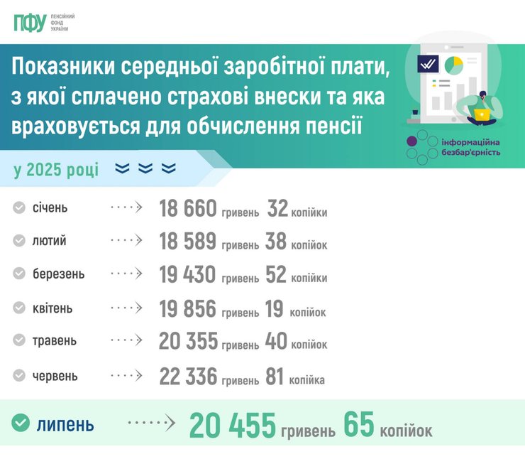 У 2025 році раптово змінився важливий показник для розрахунку пенсій