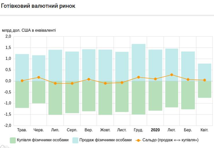 динамика продажи и покупки валюты населением