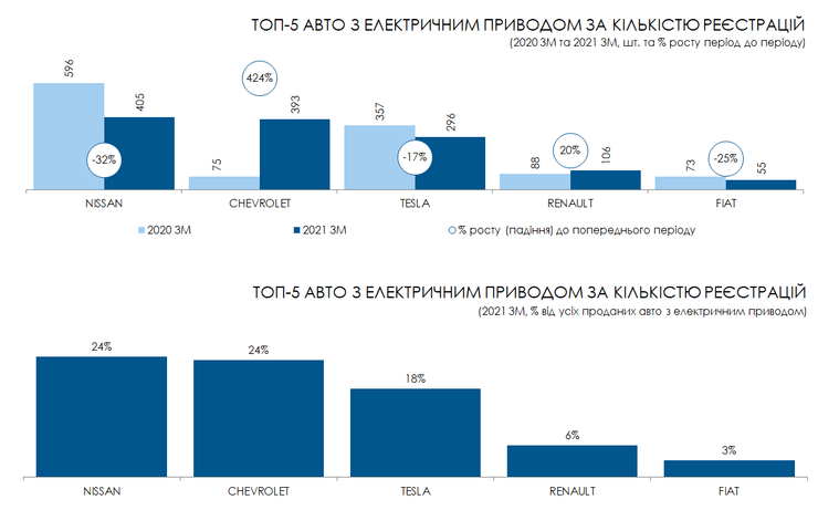 електромобілі, марки, реєстрації, Україна, діаграма