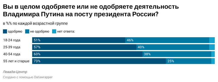 росія, левада, опитування, довіра, владимир путин, рейтинг