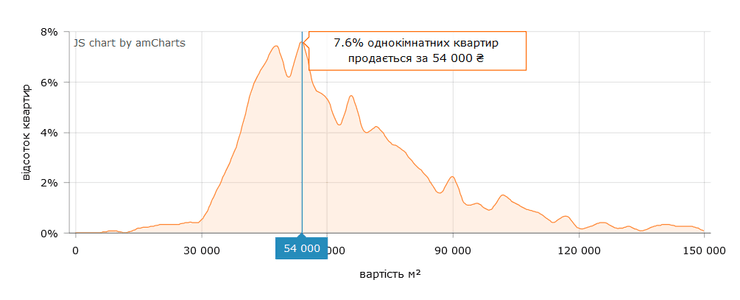 Ціна "квадрата" в 1-кімнатних квартирах