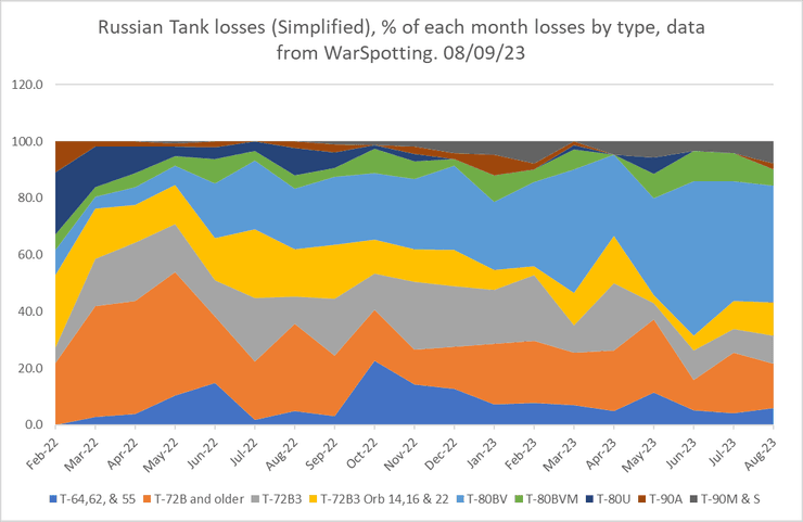 втрати танків у зс рф