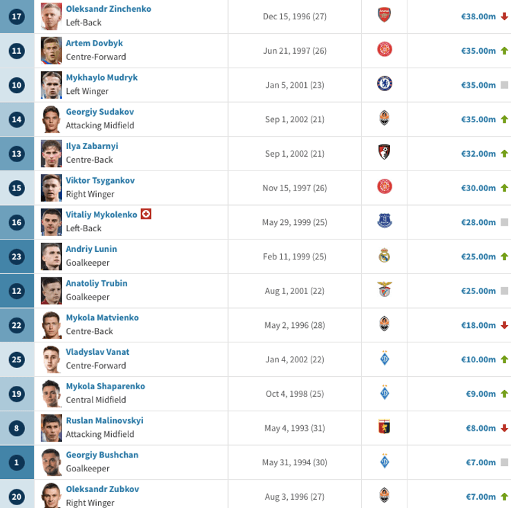 Тот-10 самых дорогих футболистов Украины