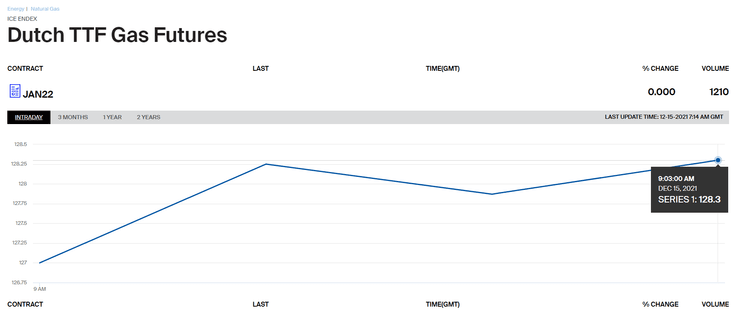 газ в европе цена, биржевая цена газа, стоимость газа, газовые фьючерсы,	доллар цена на газ, лондонская биржа, TTF индекс