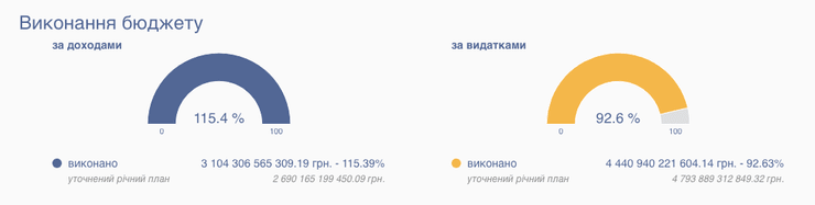 Выполнение государственного бюджета Украины на 2023 год