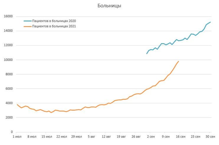 заполненность, больницы, график