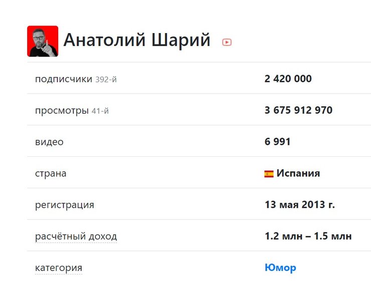 Анатолий Шарий, Youtube, whatstat - скриншот