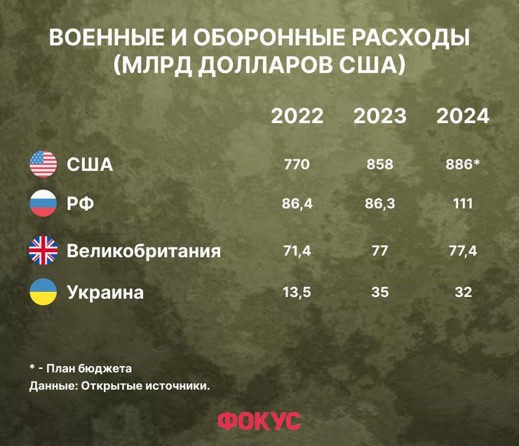 военные расходы, оборонный бюджет РФ, Военный бюджет РФ, сколько Россия тратит на армию, сколько денег РФ тратит на армию, сокращение социальных программ РФ, сокращение расходов на медицину РФ, Путин выборы, сколько платят в Росгвардии, у кого самые большие военные расходы