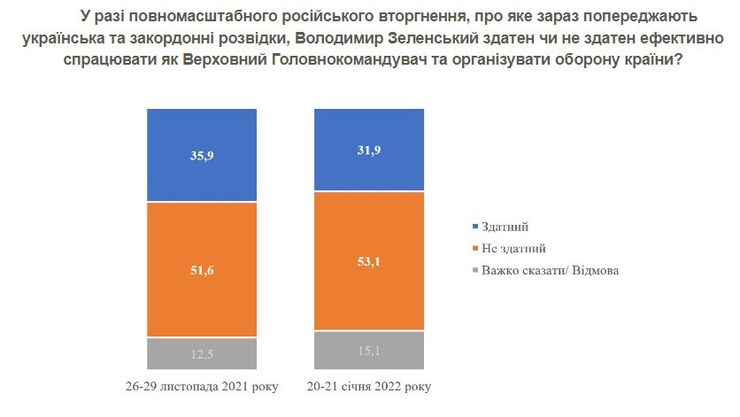 опитування, Зеленський