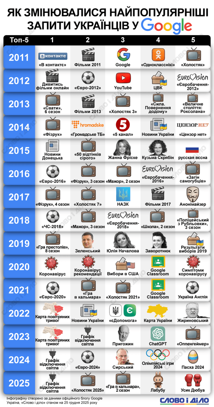 Запити в Google з 2011 по 2025 рік
