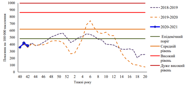 показатель заболеваемости гриппом и орви