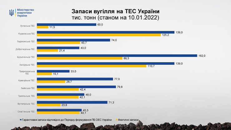 Запасы уголь