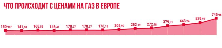 цена на газ, динамика цен на газ