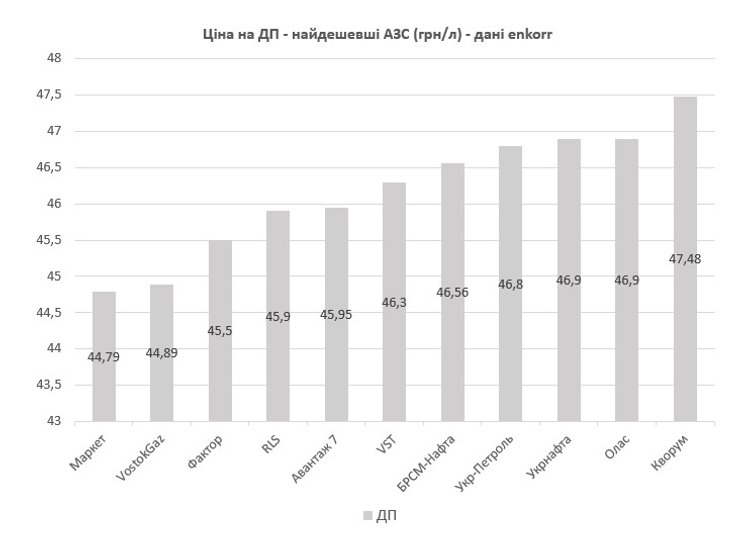 Цена на дизтопливо