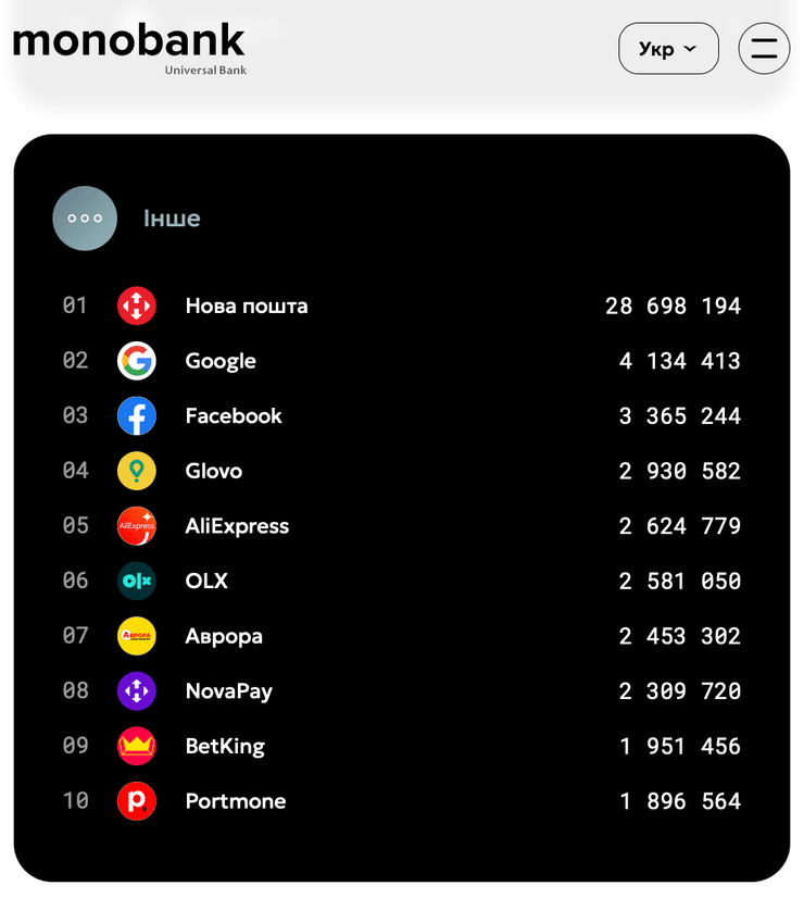 В 2025 году украинцы часто пользуются услугами Новой почты в 2025 году