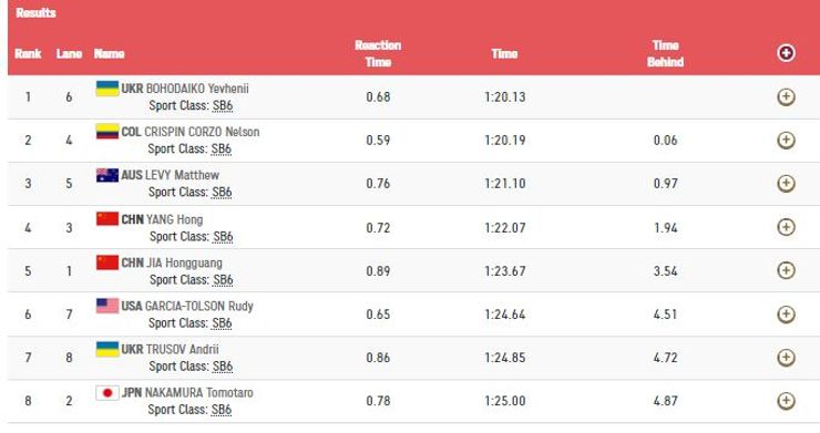 Результати в 100 метрах брасом