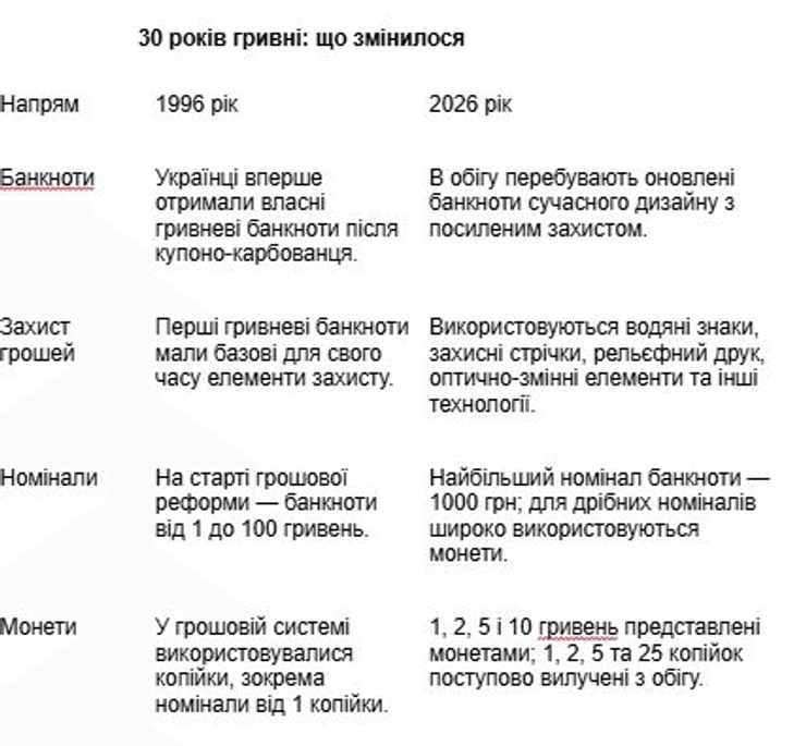 Шлях гривні за 30 років