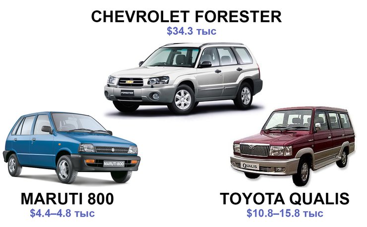 У 2003 році в Індії мікролітражка Maruti 800 очолила продажі з результатом 170 тисяч машин (18,5% ринку), а Toyota Qualis стала найпопулярнішим багатоцільовим автомобілем, посівши дев'яте місце в абсолютному рейтингу