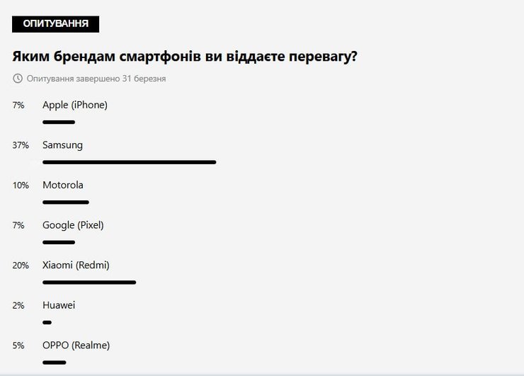 Самые популярные смартфоны в Украине