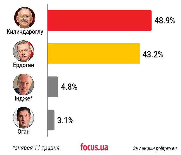 Туреччина, вибори в Туреччині, президентські вибори, ердоган, Киличдароглу, хто стане президентом Туреччини, Туреччина вибори, президент Туреччини