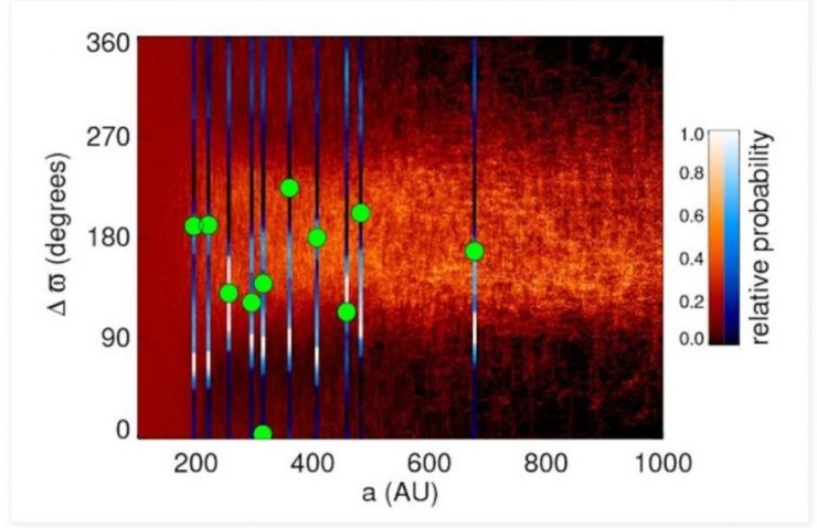 Дев'ята планета, орбіта, планета