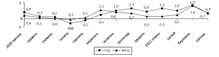 динамика, цены, инфляция, 2021, график