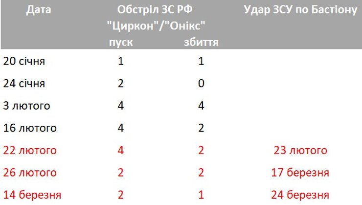 данные о пусках Цирконов и ударах по Бастиону в Крыму в 2026 году
