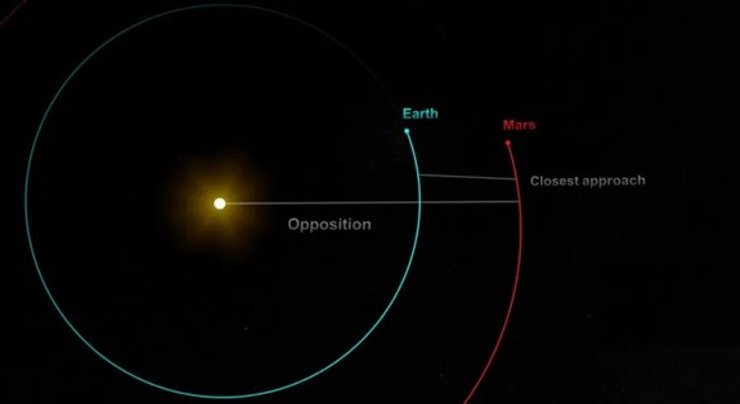 Марс протистояння