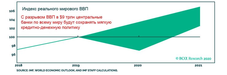 разрыв ВВП, глобальный ВВП, прогноз, кризис, 2020, инфографика