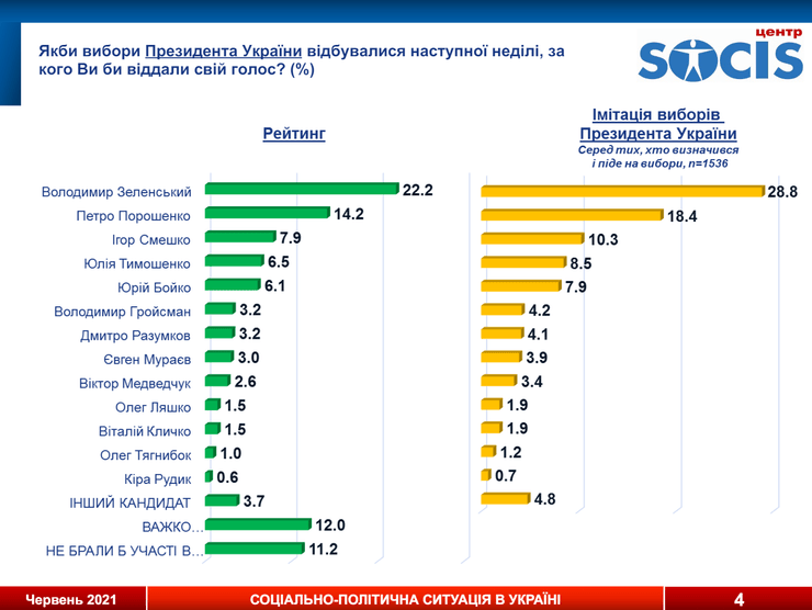 Игорь Смешко, президентский рейтинг, зеленский, порошенко, тимошенко, бойко, рейтинг, соцопрос, социс, свежий соцопрос, результаты соцопроса, рейтинг президента, выборы президента, украина соцопрос