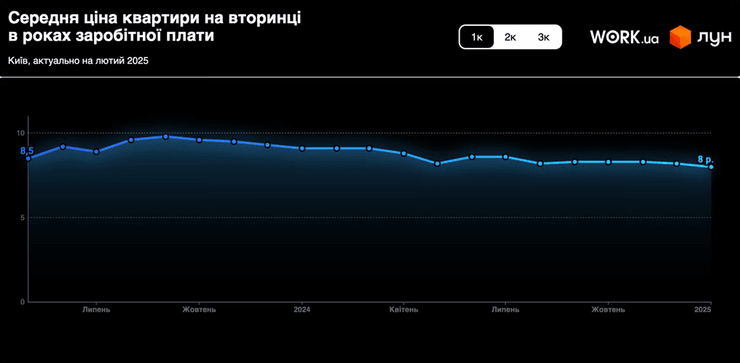 Цена 1-комнатной квартиры в Киеве в годах заработной платы