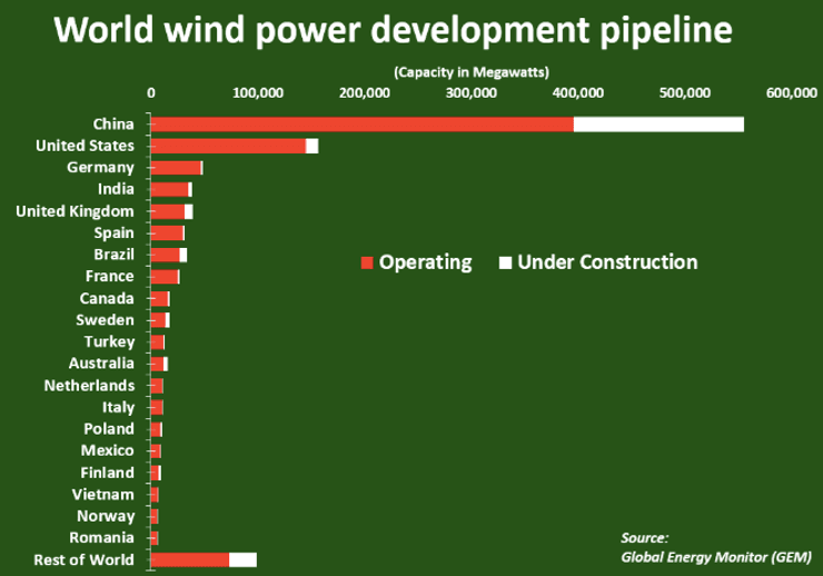 Мировой трубопровод развития ветроэнергетики