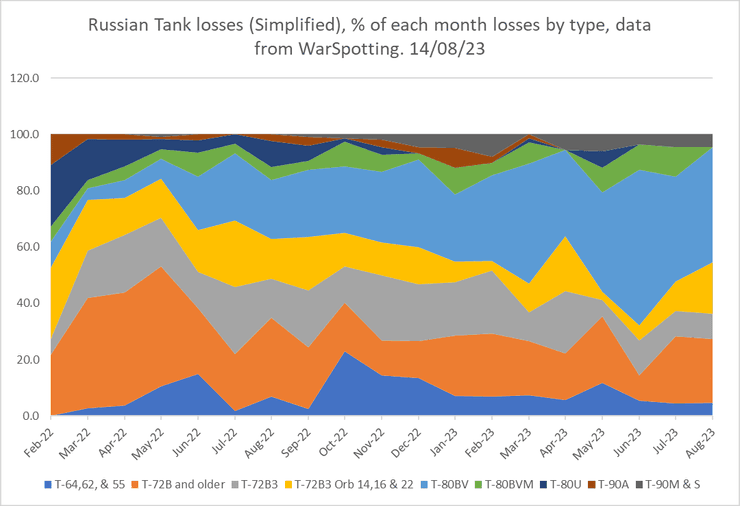 потери российских танков
