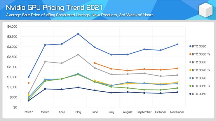 график, цены, стоимость, NVIDIA
