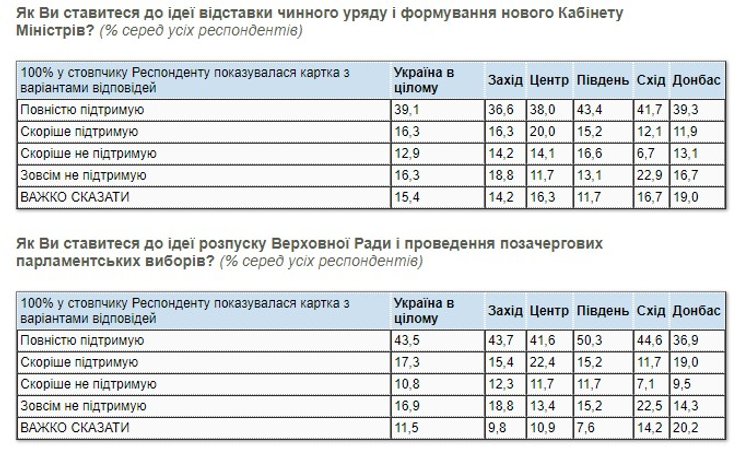 опрос КМИС, результаты, роспуск Рады, отставка Кабмина
