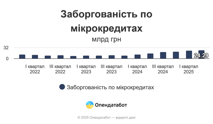 Долги по кредитам