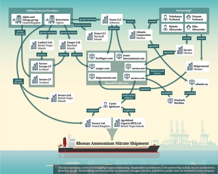 схема владения savaro