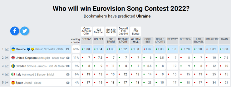 Ставки букмекеров на победителя "Евровидения-2022"