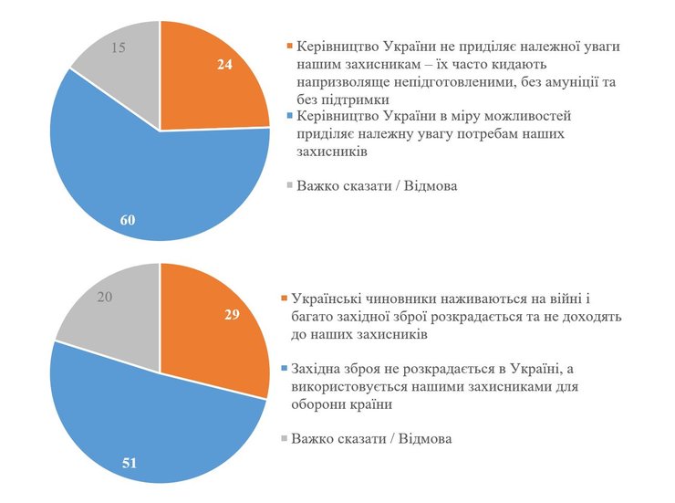 опитування кис
