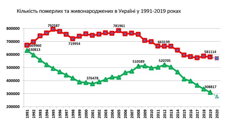 динамика рождаемости и смертности в украине