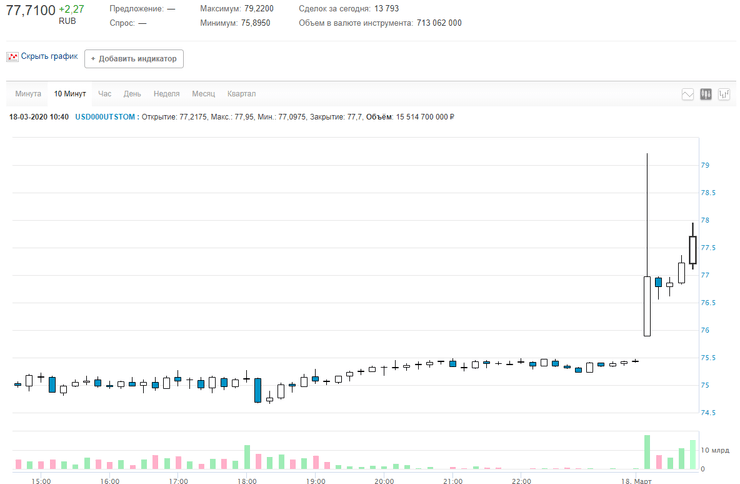 россия, рубли, курс валют, доллар