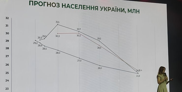 Прогноз населення України
