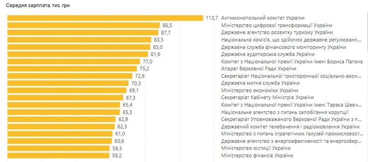 Зарплата чиновників зросла майже на 20 тис. грн