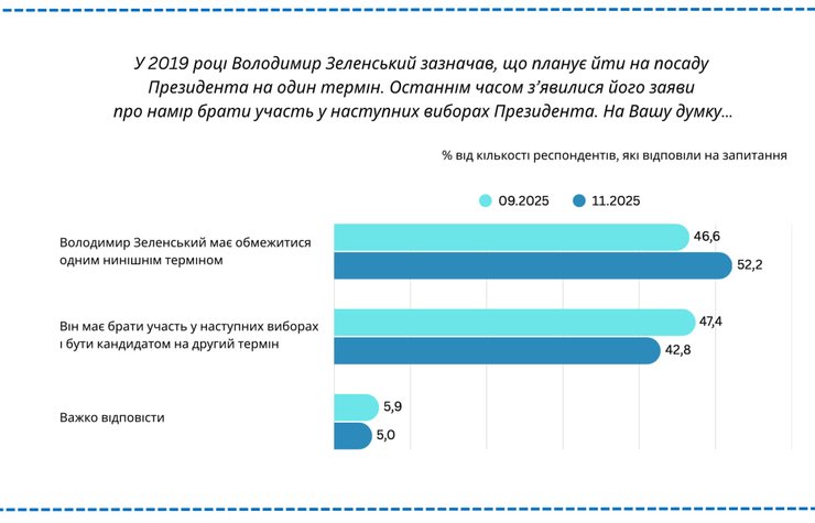 Опрос "Социополис": хотят ли украинцы видеть Зеленского презедентом на второй срок Опрос "Социополис": хотят ли украинцы видеть Зеленского презедентом на второй срок