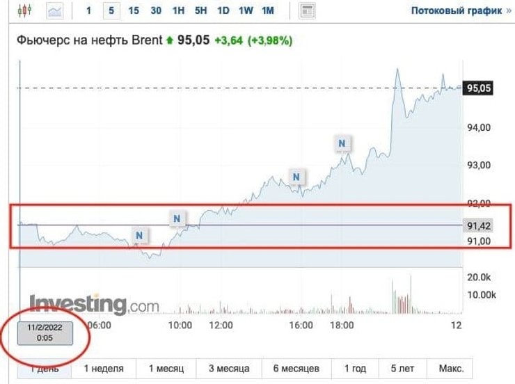 фьючерс на нефть в ночь на 11 февраля