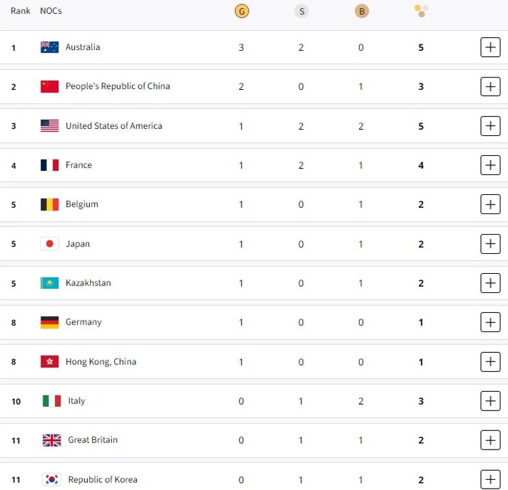 Олімпіада 2024, медальний залік, 27 липня